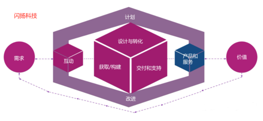 ITIL 4框架下的服務臺實踐與設計服務核心理念